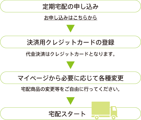 定期宅配スタートまでの流れ