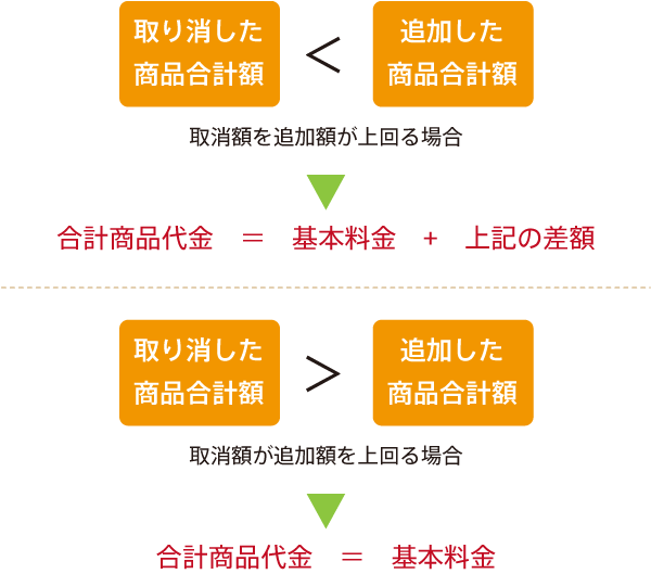 商品変更をしたときの料金計算方法